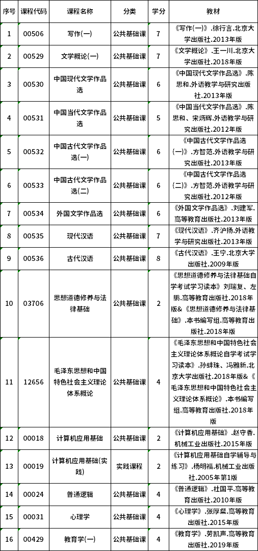 2022年貴州自考970201漢語(yǔ)言文學(xué)（?？疲I(yè)計(jì)劃