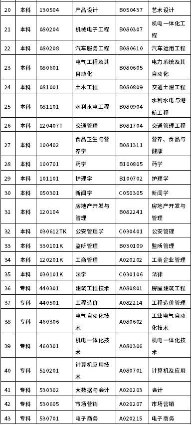 海南省2022年高等教育自学考试新旧专业对照表
