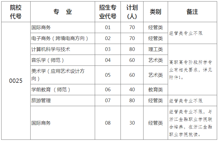 招生專業(yè)