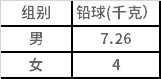 投擲項(xiàng)目測試所使用器材的重量