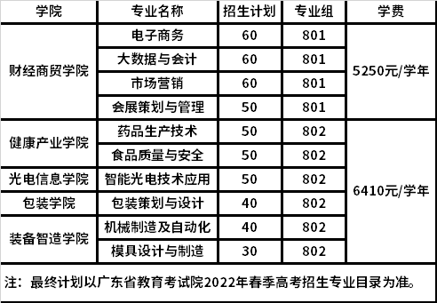 2022年中山火炬职业技术学院3+证书考试招生专业计划