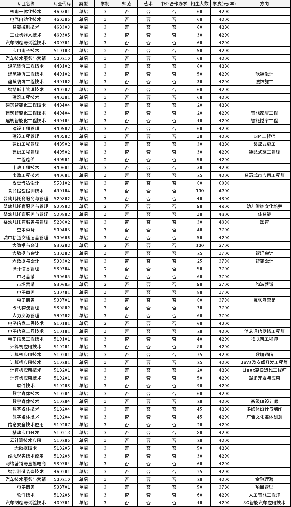 2021年駐馬店職業(yè)技術(shù)學(xué)院高職單招招生專業(yè)計(jì)劃