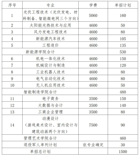2022年湖南理工职业技术学院高职单独招生专业及计划