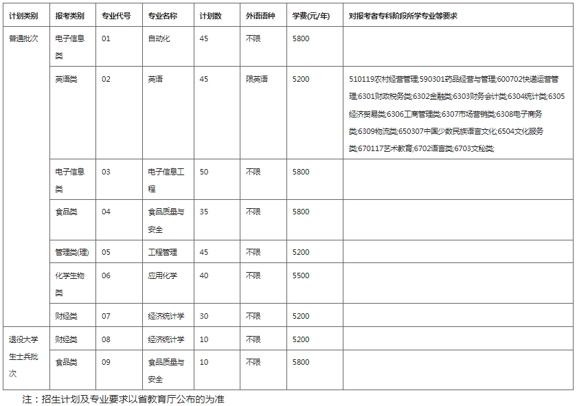 招生專業(yè)