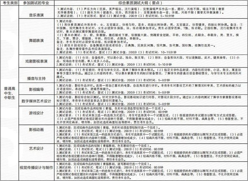 2022年四川文化藝術(shù)學(xué)院高職單招專業(yè)技能測試考試大綱