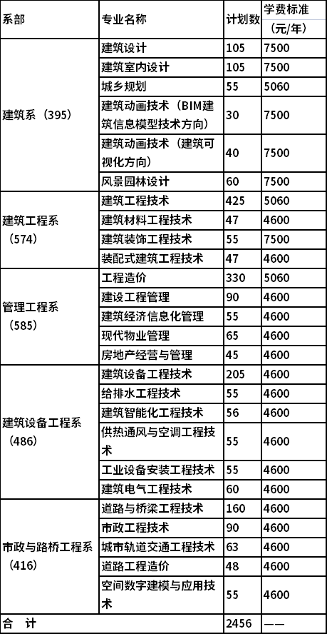 2022年湖南城建职业技术学院单独招生专业