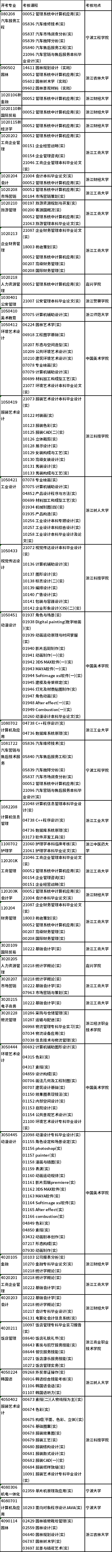浙江省2022年10月自学考试开考课程（实践课）