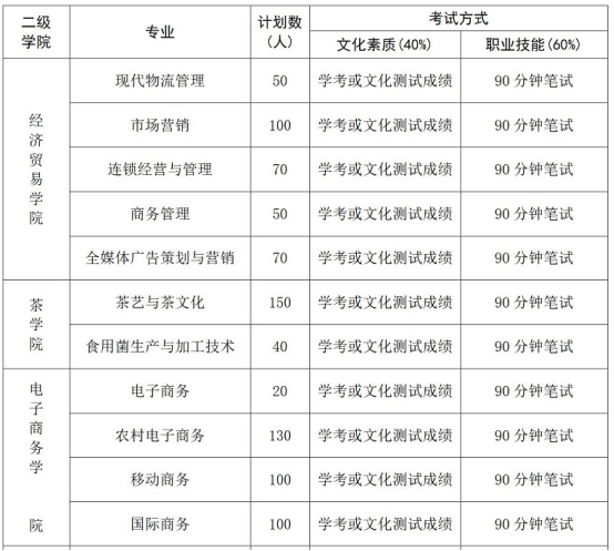 湖南商务职业技术学院2022年单独招生考试方式