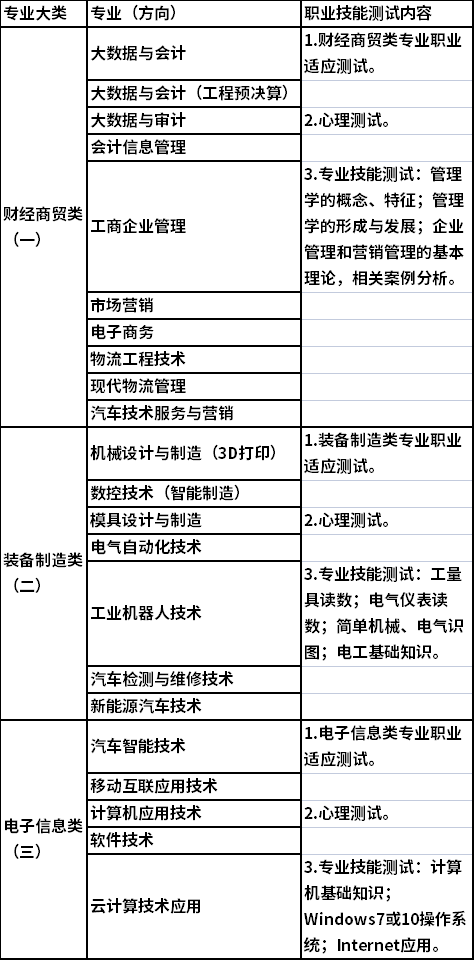 2022年湖南财经工业职业技术学院单招考试内容