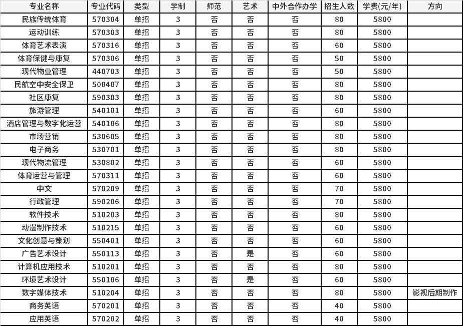 2021年嵩山少林武术职业学院高职单招招生专业计划