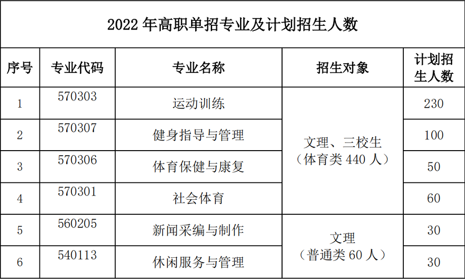 2022年云南體育運動職業(yè)技術學院高職單招招生專業(yè)計劃