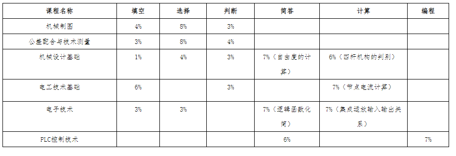 試卷題型及占比