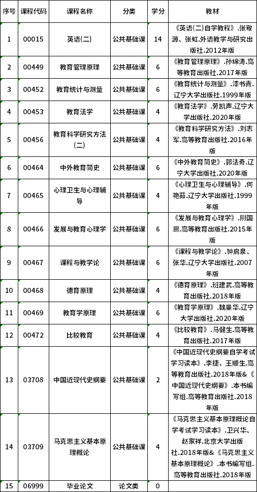 2022年贵州自考040101教育学（专升本）专业计划