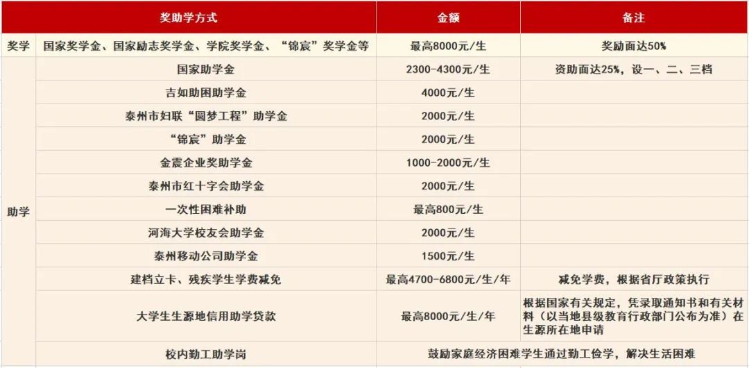 2022年泰州职业技术学院高职提前招生奖助政策