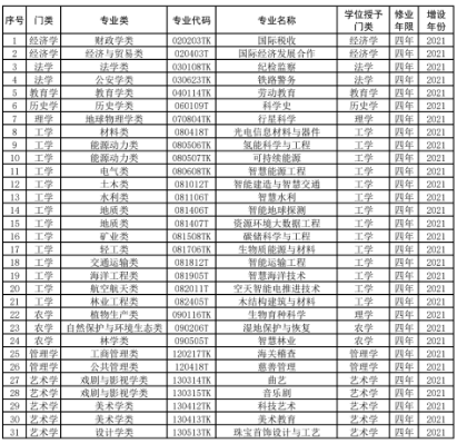 新增專業(yè)名單