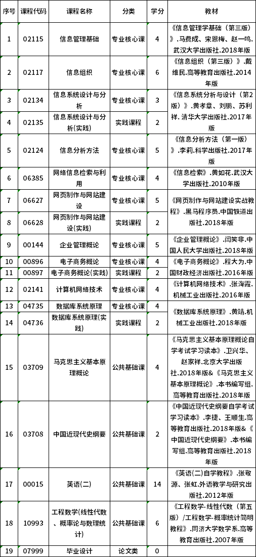 2022年貴州自考120102信息管理與信息系統(tǒng)（專升本）專業(yè)計劃