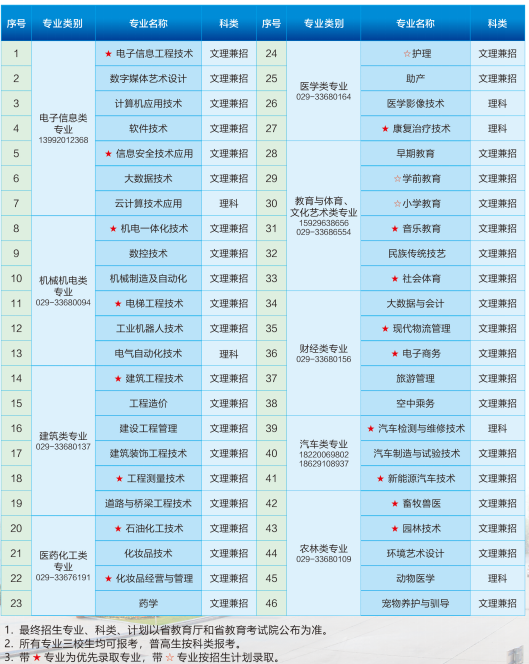 2022年咸阳职业技术学院高职单独考试招生专业