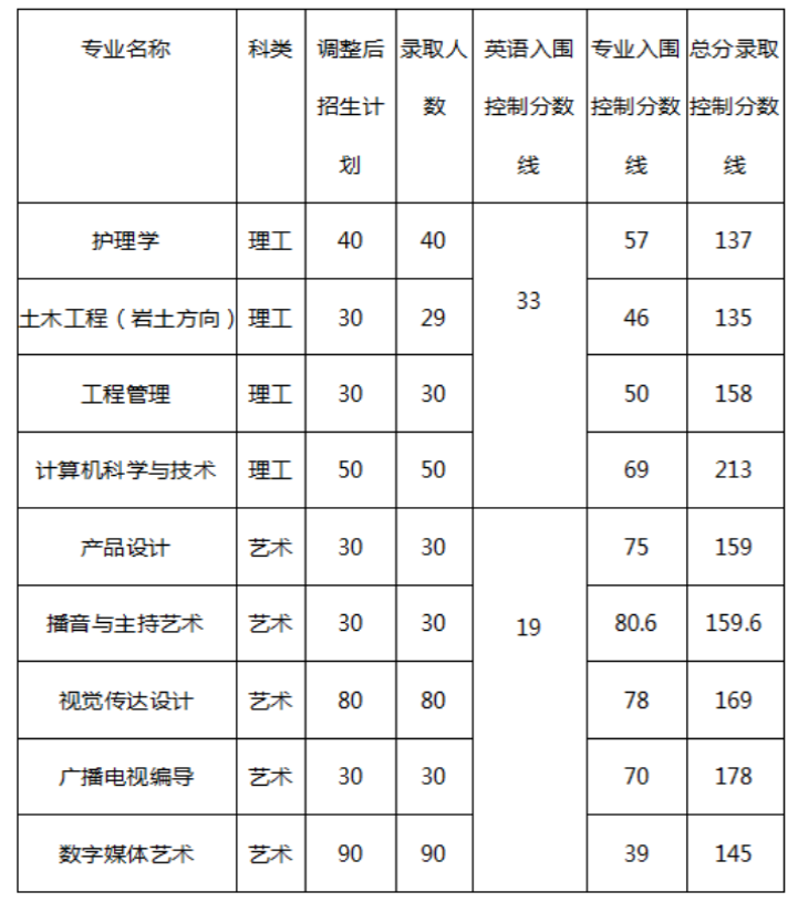 2021年长江大学专升本各专业录取分数线