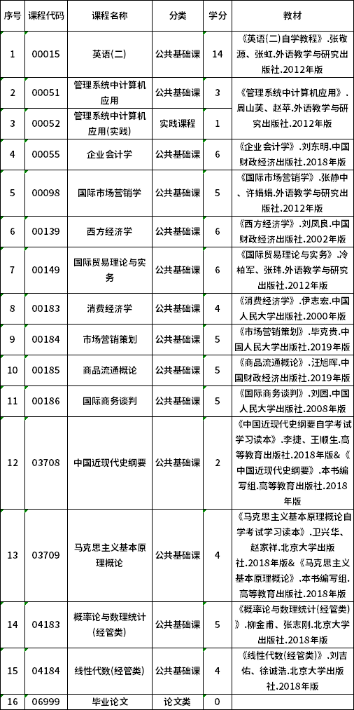 2022年貴州自考120202市場(chǎng)營銷（專升本）專業(yè)計(jì)劃