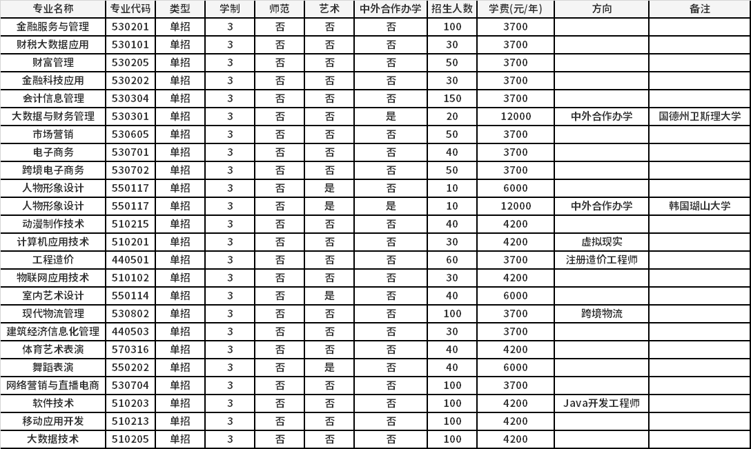 2021年郑州财税金融职业学院高职单招招生专业计划