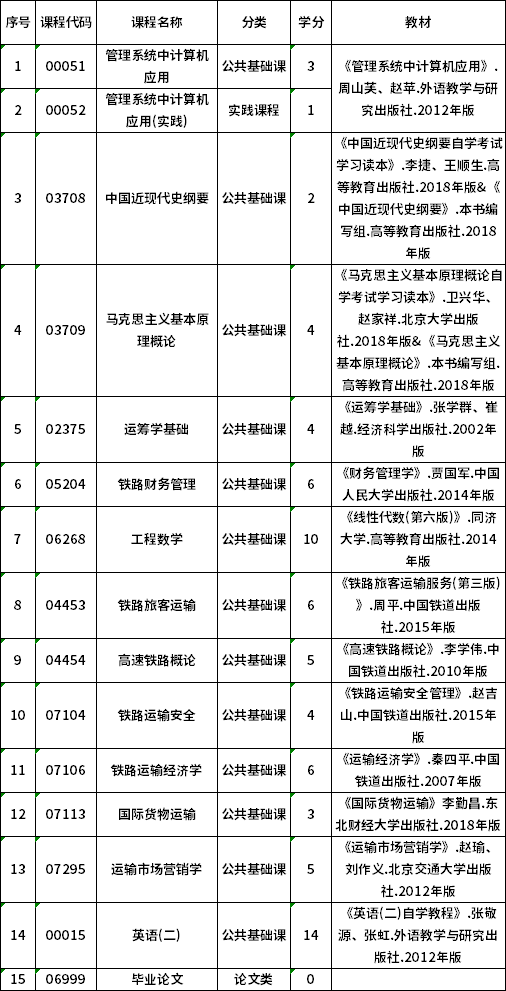 2022年贵州自考081801交通运输（专升本）专业计划