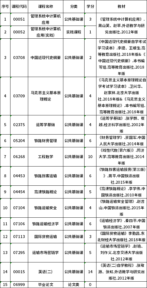 2022年貴州自考081801交通運(yùn)輸（專升本）專業(yè)計劃