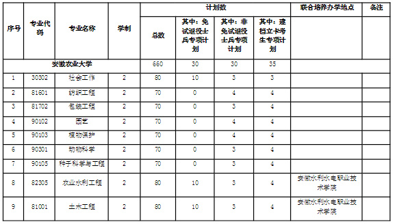 招生專業(yè)