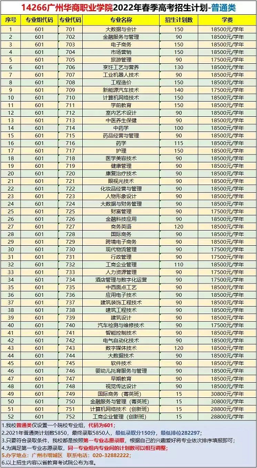 2022年广州华商职业学院依据学考成绩录取招生专业计划