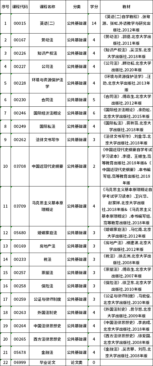 2022年贵州自考030101K法学(法律)（专升本）专业计划