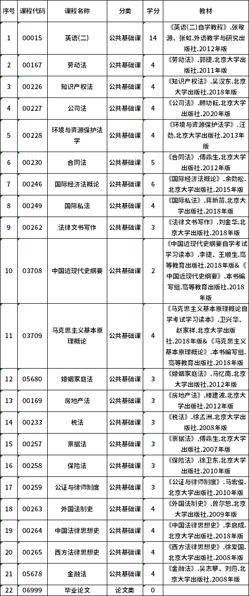 2022年貴州自考030101K法學(xué)(法律)（專升本）專業(yè)計(jì)劃