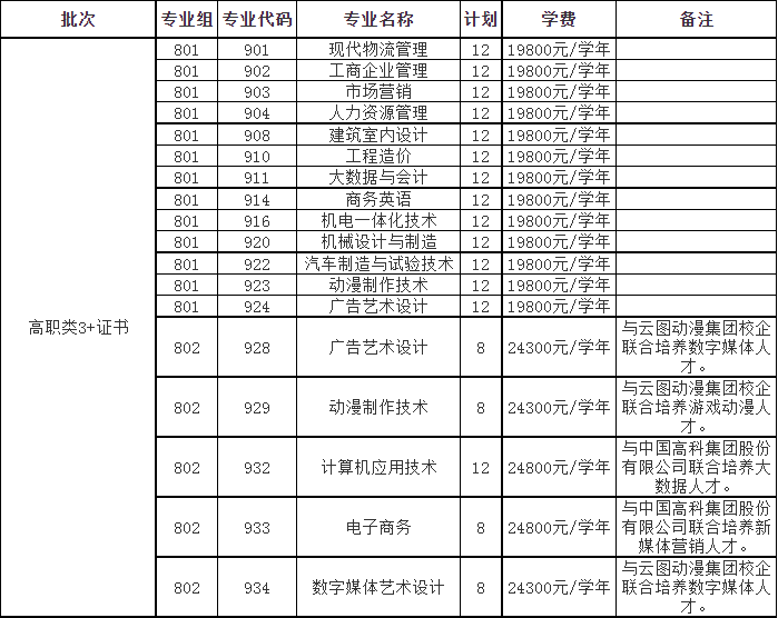 2022年广东理工学院依学考与3+证书考试招生专业计划