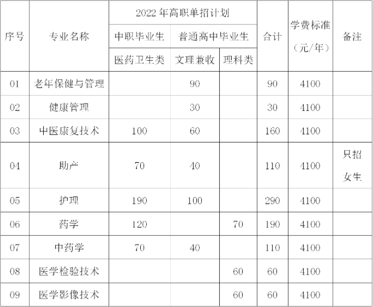 2022年內(nèi)江衛(wèi)生與健康職業(yè)學(xué)院高職單招招生專業(yè)計(jì)劃