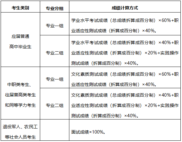 2022年株洲師范高等專科學(xué)校單招考試內(nèi)容和成績計算辦法