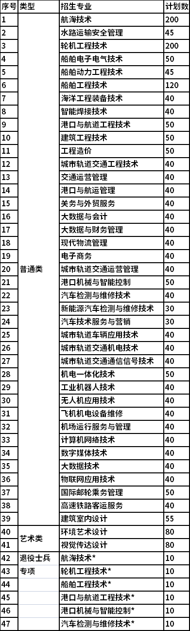 2022年江苏航运职业技术学院提前招生专业