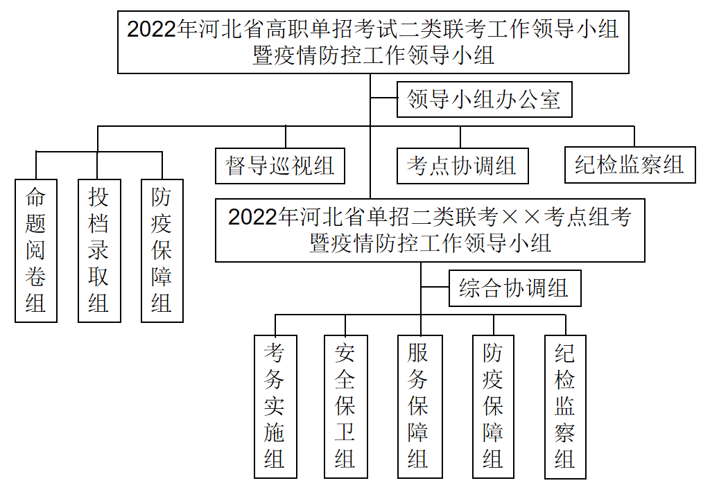 2022年河北普通高职单招考试二类联考工作实施方案
