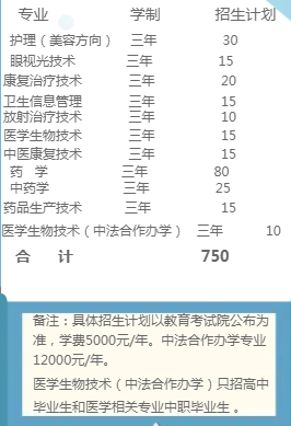 2022年江西医学高等专科学校高职单招招生专业及计划