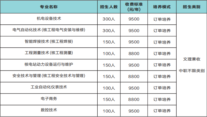 2022年廣元中核職業(yè)技術(shù)學(xué)院高職單招招生專業(yè)計(jì)劃