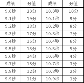 考试成绩与分值