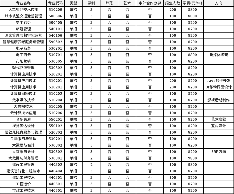 2021年郑州商贸旅游职业学院高职单招招生专业计划