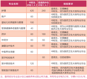 2022年四川護理職業(yè)學院高職單招招生專業(yè)計劃