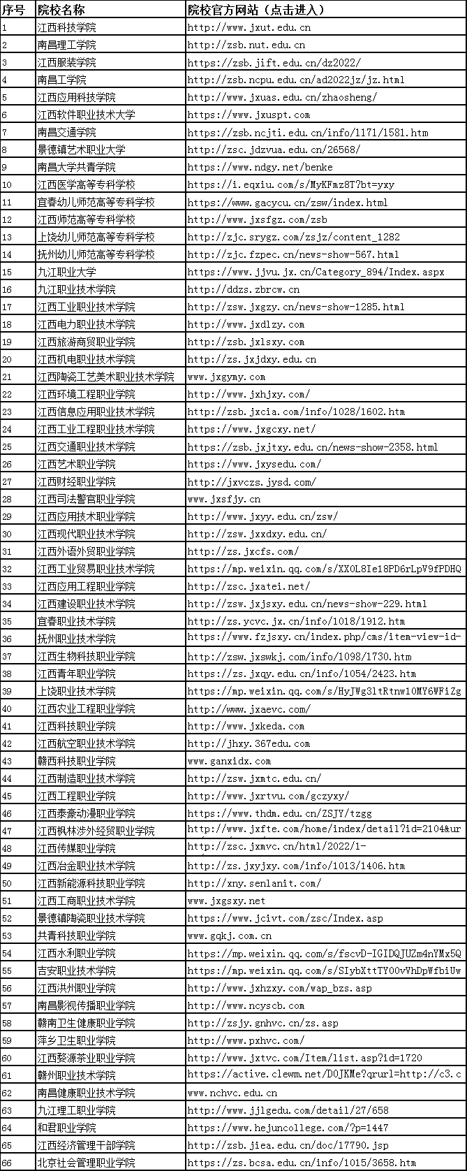 2022年江西高職單獨(dú)招生資格院校名單