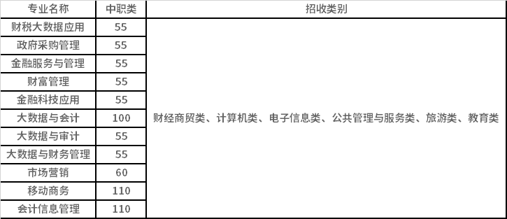 2022年四川財經(jīng)職業(yè)學院中職類高職單招招生專業(yè)計劃