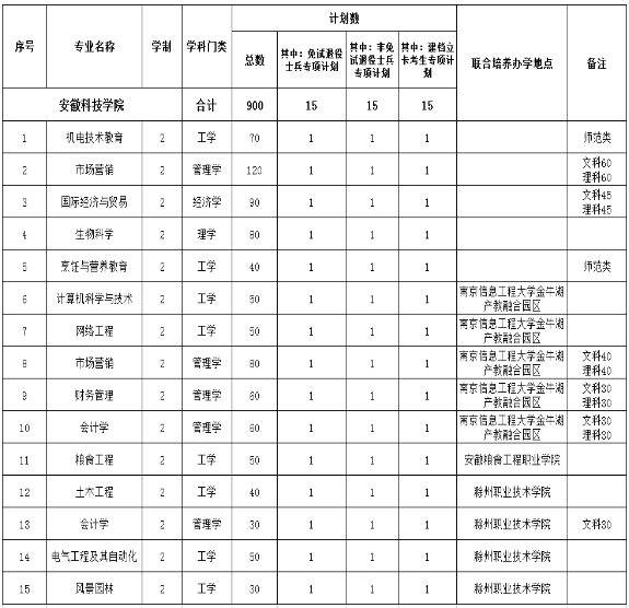 招生專業(yè)