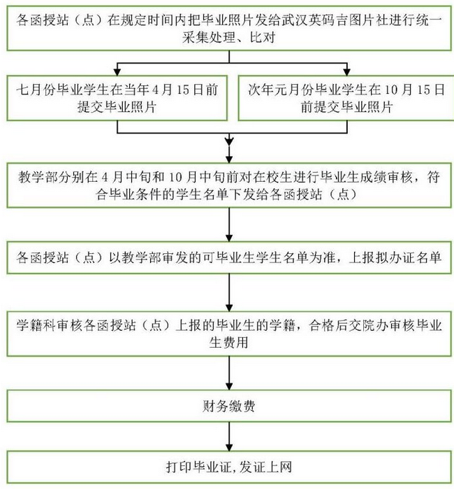 长江大学2022届秋季成考毕业生毕业办证的通知.png