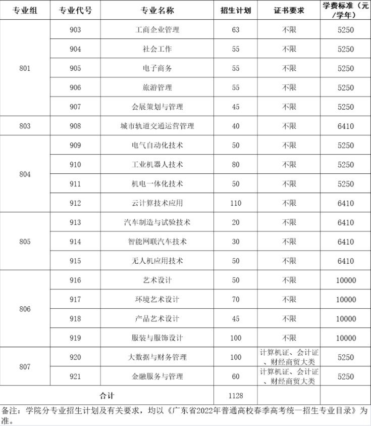 2022年廣州科技貿(mào)易職業(yè)學(xué)院高職類3+證書?？普猩鷮I(yè)計(jì)劃