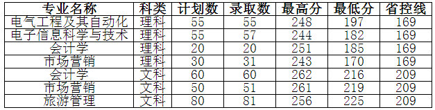 分數(shù)線