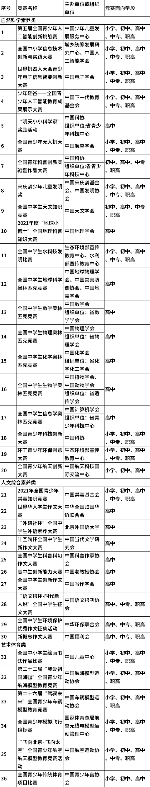 2021—2022学年全国中小学生竞赛活动项目