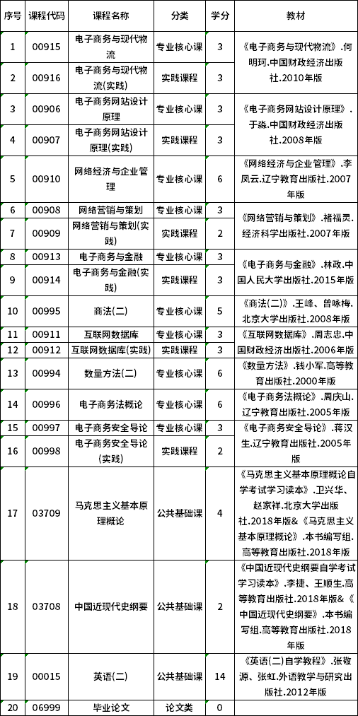 2022年貴州自考120801電子商務(wù)（專升本）專業(yè)計(jì)劃