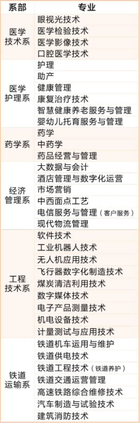 2022年山西同文職業(yè)技術(shù)學(xué)院高職單招招生專業(yè)