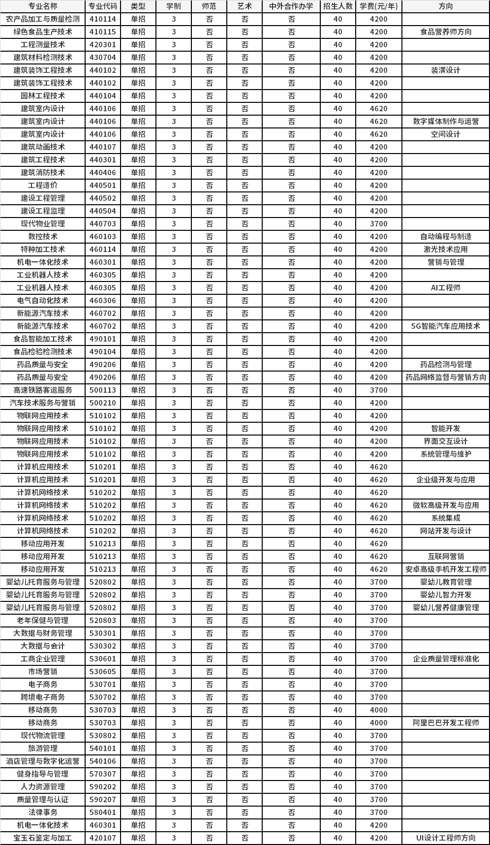 2021年河南質(zhì)量工程職業(yè)學院高職單招招生專業(yè)計劃